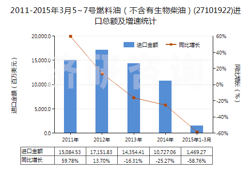 2011-2015年3月5~7號(hào)燃料油（不含有生物柴油）(27101922)進(jìn)口總額及增速統(tǒng)計(jì)